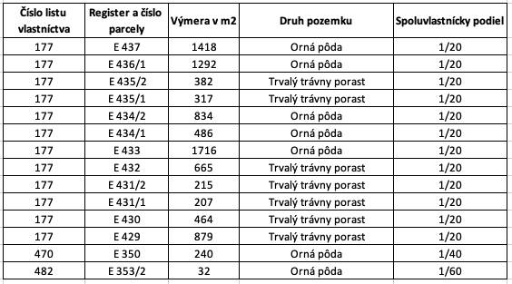 Lúčky (ZH) – 3.854 m2 POĽNOHOSPODÁRKA PÔDA a LESY - Tabuľka zobrazuje druhy pozemkov a spoluvlastnícke podiely ornej pôdy a trávnych porastov.