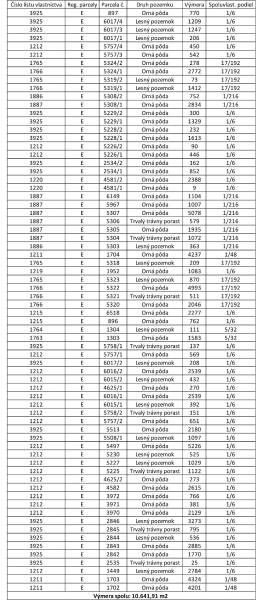 Studienka – Podiely na poľnohospodárskej pôde a lúkach v komasácii - Tabuľka s parcelami poľnohospodárskych a lesných pozemkov v Studienke, vrátane výmer a podielov.