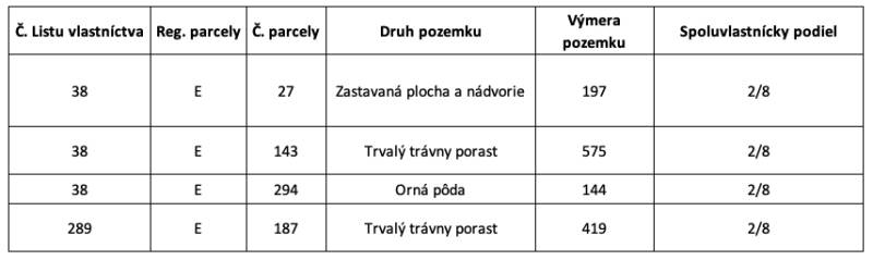 Varadka – Investičné pozemky v intraviláne obce - Tabuľka zobrazuje informácie o parcelách s výmerami a spoluvlastníckymi podielmi v katastri.