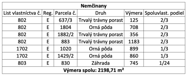Nemčinany – Podiely na poľnohospodárskej pôde - Tabuľka ukazuje údaje o pozemkoch v Nemčiňanoch: trávne porasty, orná pôda, záhrada.