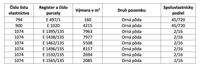Beša – 4.571 m2 POĽNOHOSPODÁRKA PÔDA a LESY - Tabuľka s údajmi o ornej pôde, zahŕňa listy vlastníctva, výmeru a podiely.