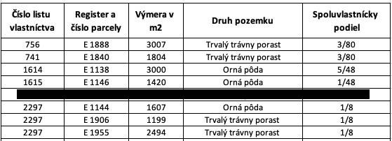 Malachov – 1.140 m2 POZEMKY v pozemkových úpravách - Tabuľka zobrazuje údaje o poľnohospodárskych a lesných pozemkoch s parcelami a spoluvlastníckymi podielmi.