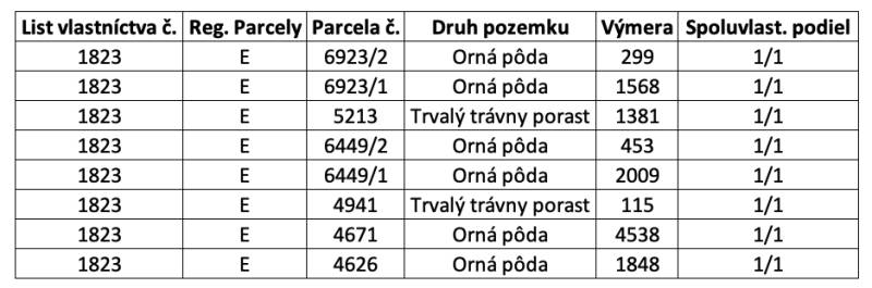Poprad (Veľká) – Poľnohospodárska pôda v 1/1 - Tabuľka znázorňuje poľnohospodárske a lesné pozemky s výmerou a druhom pôdy.