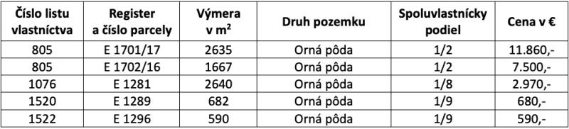 Košická Polianka – 2.600 m2 ORNÁ PÔDA - Tabuľka zobrazuje poľnohospodárske parcely, ich plochu, spoluvlastnícke podiely a cenu.