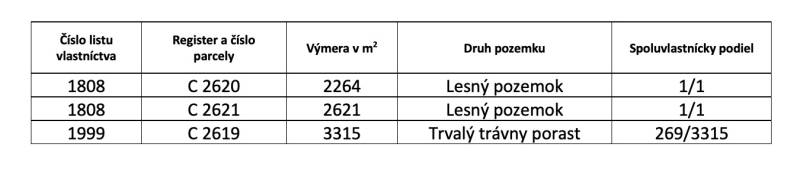 Príbelce – 3.748 m2 Lesný pozemok - Tabuľka zobrazuje lesné a trvalé trávne pozemky s výmerou a vlastníckymi podielmi.