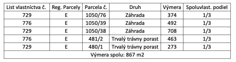 Dvorníky – Spoluvlastnícky podiel na lese/záhrade - Tabuľka zobrazuje parcely v Dvorníkoch-Včelároch, druhy pôdy a výmeru s podielmi spoluvlastníkov.