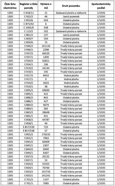 Dolné Kočkovce – 1.601 m2 LESOV (Urbáru) – PREDAJ - Tabuľka ukazuje informácie o nehnuteľnostiach v Dolných Kočkovciach; druhy pozemkov zahŕňajú trvalý trávny porast a iné.