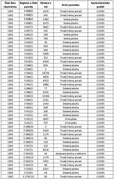 Dolné Kočkovce – 1.601 m2 LESOV (Urbáru) – PREDAJ - Tabuľka parciel v Dolných Kočkovciach s výmerou a typom poľnohospodárskych a lesných pozemkov.