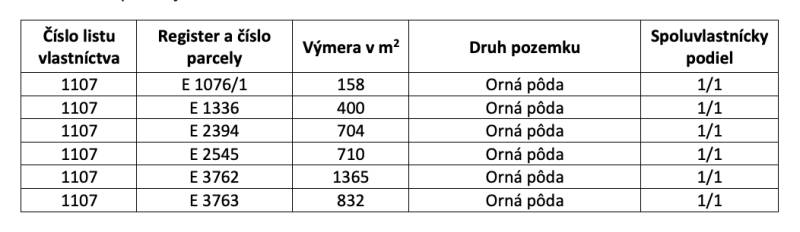 Ludrová – 4.170 m2 ORNÁ PÔDA 1/1  - Orná pôda s celkovou výmerou znázorňuje podiel na pozemkoch v Ludrovej.