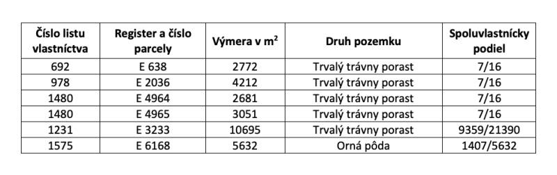 Zábiedovo – 11.650 m2 ORNÁ PÔDA a LES - Tabuľka zobrazuje údaje o poľnohospodárskych a lesných pozemkoch vrátane výmery a podielov.