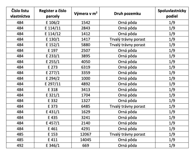 Šávoľ – 10.000 m2 ORNÁ PÔDA a LESY - Tabuľka zobrazuje parcely v Šávoli s údajmi o výmere a tipoch poľnohospodárskej pôdy.