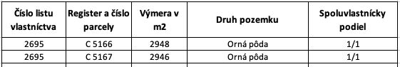 Trhovište – 5.894 m2 POZEMOK na mobilný dom so stavebným potenciálom  - Tabuľka obsahuje údaje o orných pozemkoch, ich výmere a vlastníctve.