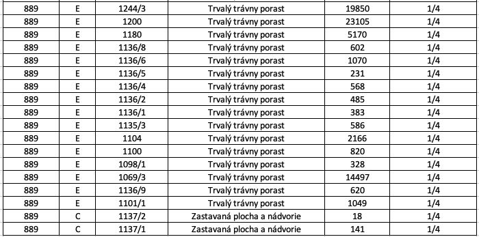Madačka – 190 683 m2 LESY a POĽNOHOSPODÁRSKA pôda  - Tabuľka obsahuje údaje o poľnohospodárskych a lesných pozemkoch v Ábelovej.
