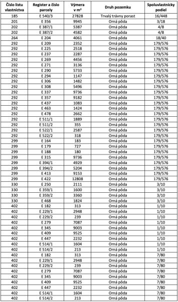 Bogliarka – 56.200 m2 ORNÁ PÔDA - Tabuľka zoznamu pozemkov v Bogliarke: výmery, druhy a spoluvlastnícke podiely.