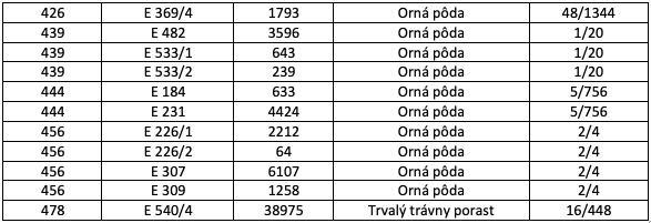 Bogliarka – 56.200 m2 ORNÁ PÔDA - Tabuľka s údajmi o ornej pôde a trvalom trávnom poraste v katastri.