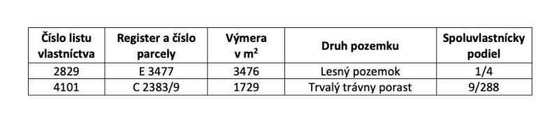 Vrútky – 920 m2 POZEMKY na okraji intravilánu - Tabuľka s údajmi o pozemkoch: list vlastníctva, parcela, výmera, druh a podiel.