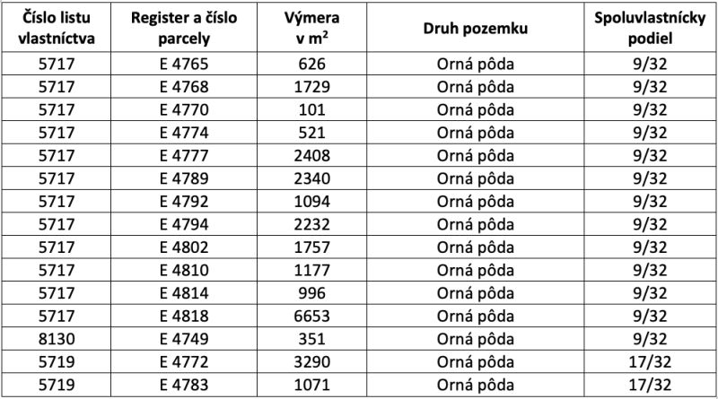 Nová Bystrica – 8.500 m2 ORNÁ PÔDA - Tabuľka s výmerami parciel a druhmi poľnohospodárskych pozemkov.