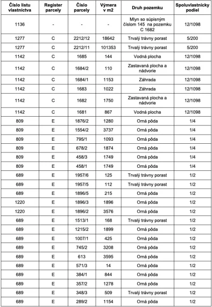 Ábelová (Lučenec) – 93.600 m2 ORNÁ PÔDA a LES - Tabuľka katastra záznamov parciel a druhov pozemkov v Ábelovej, zahŕňajúca ornú pôdu.