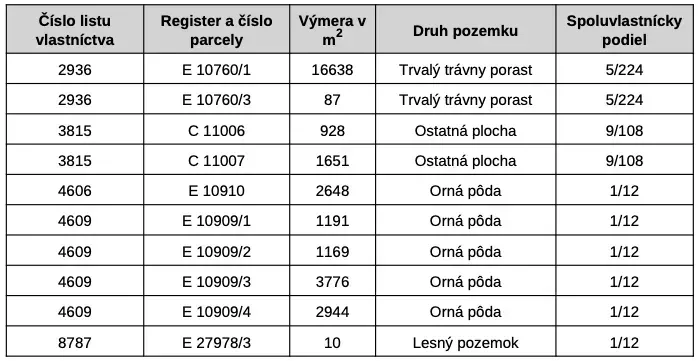 Vrbovce – 1.566 m2 INVESTIČNÉ pozemky – Predaj - Tabuľka s údajmi o parcelách: číslo listu vlastníctva, výmera, druh pozemku a podiel.