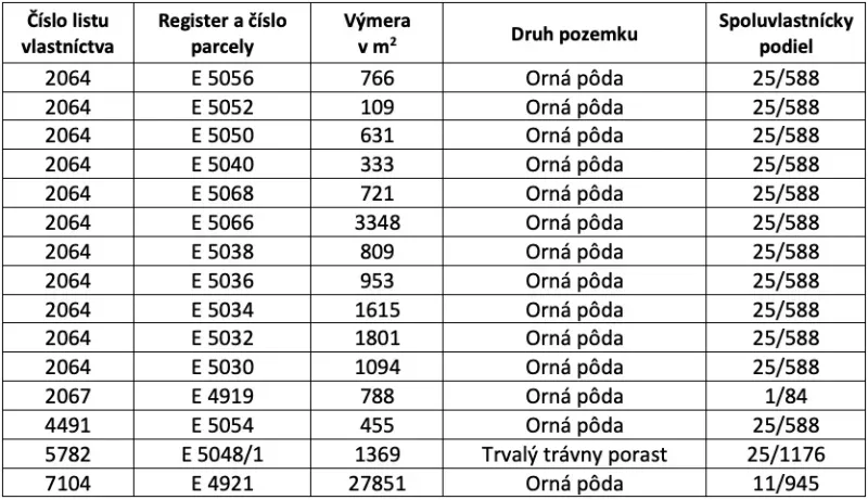Nová Bystrica – 900 m2 ORNÁ PÔDA pri intraviláne obce - Tabuľka s informáciami o parcelách, výmere a spoluvlastníckych podieloch poľnohospodárskych a lesných pozemkov.