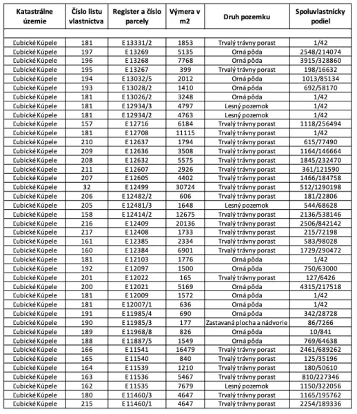 Ľubické kúpele, Ľubica – 3.373 m2 LESY a ORNÁ pôda - Predaj - Tabuľka s pozemkami v katastrálnom území Ľubické Kúpele zahŕňa druhy a výmery pozemkov.