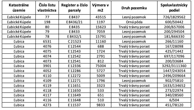 Ľubické kúpele, Ľubica – 3.373 m2 LESY a ORNÁ pôda - Predaj - Tabuľka zobrazuje pozemky v Ľubici: kataster, výmera, druh a spoluvlastnícky podiel.