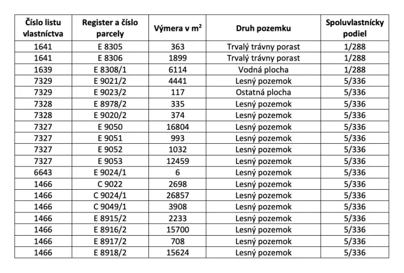 Moravský Svätý Ján – 1.580 m2 LES  - Tabuľka s údajmi o vlastníctve poľnohospodárskych a lesných pozemkov v Moravskom Svätom Jáne.