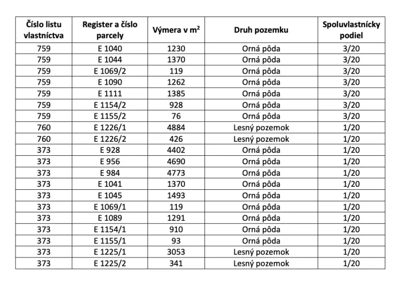 Pečeňady – 2.350 m2 ORNÁ PÔDA - Tabuľka zobrazuje údaje o rozdelení vlastníctva ornej pôdy a lesných pozemkov.